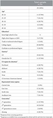 The role of community and culture in abortion perceptions, decisions, and experiences among Asian Americans